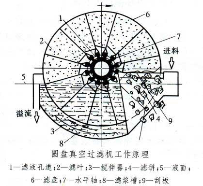  真空过滤机