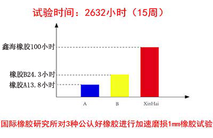 耐磨橡胶