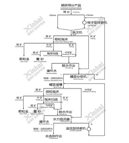 高品位颗粒多金矿石选矿工艺流程图