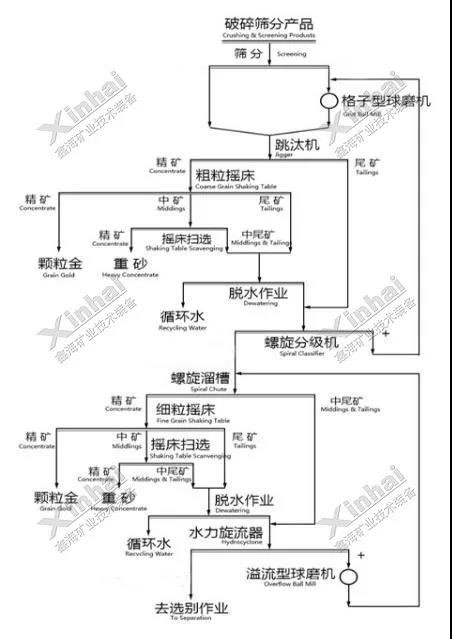 高品位颗粒金多的选矿工艺