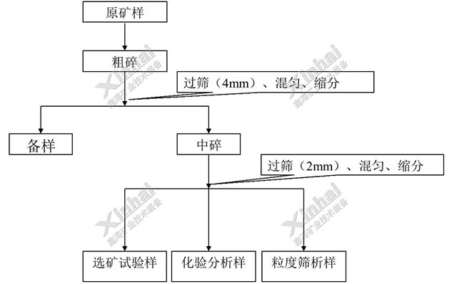 选矿试样制备流程