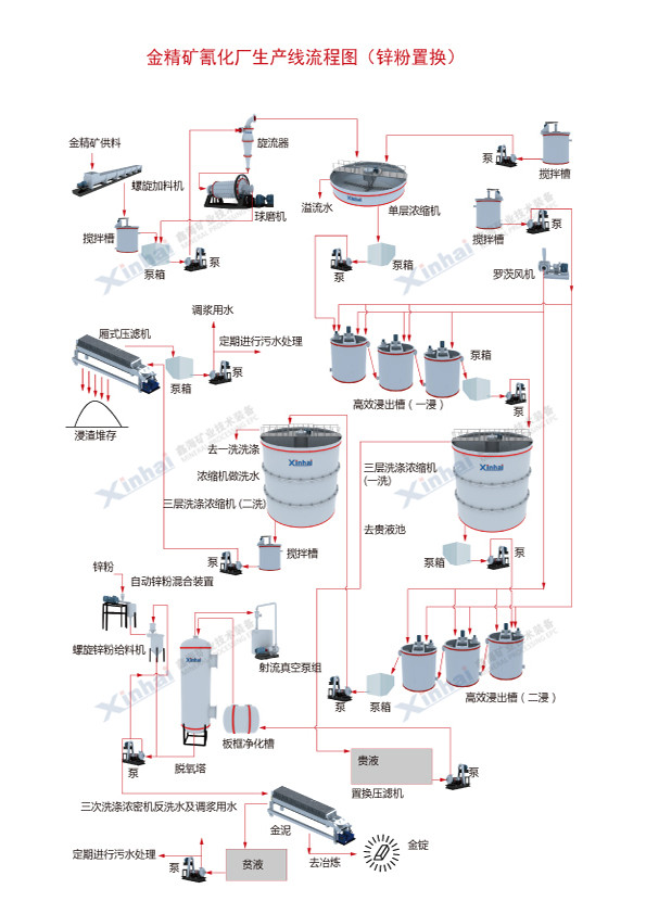 金矿CIP选矿工艺