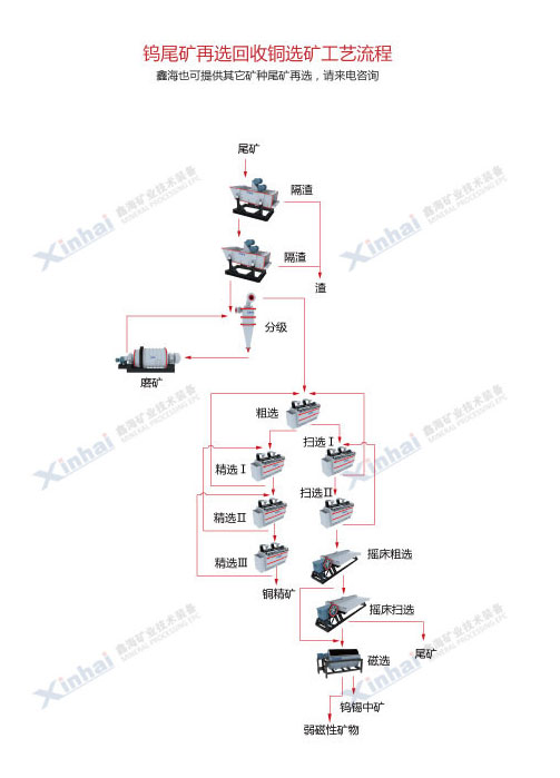 尾矿再选工艺