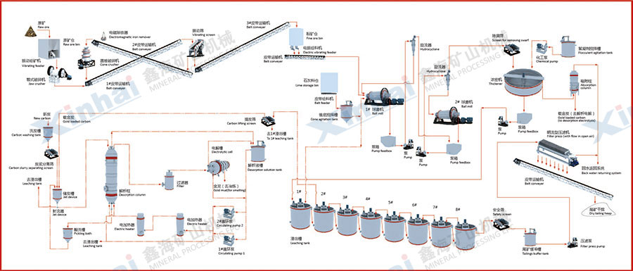 金矿全泥氰化炭浆厂设备形象联系图